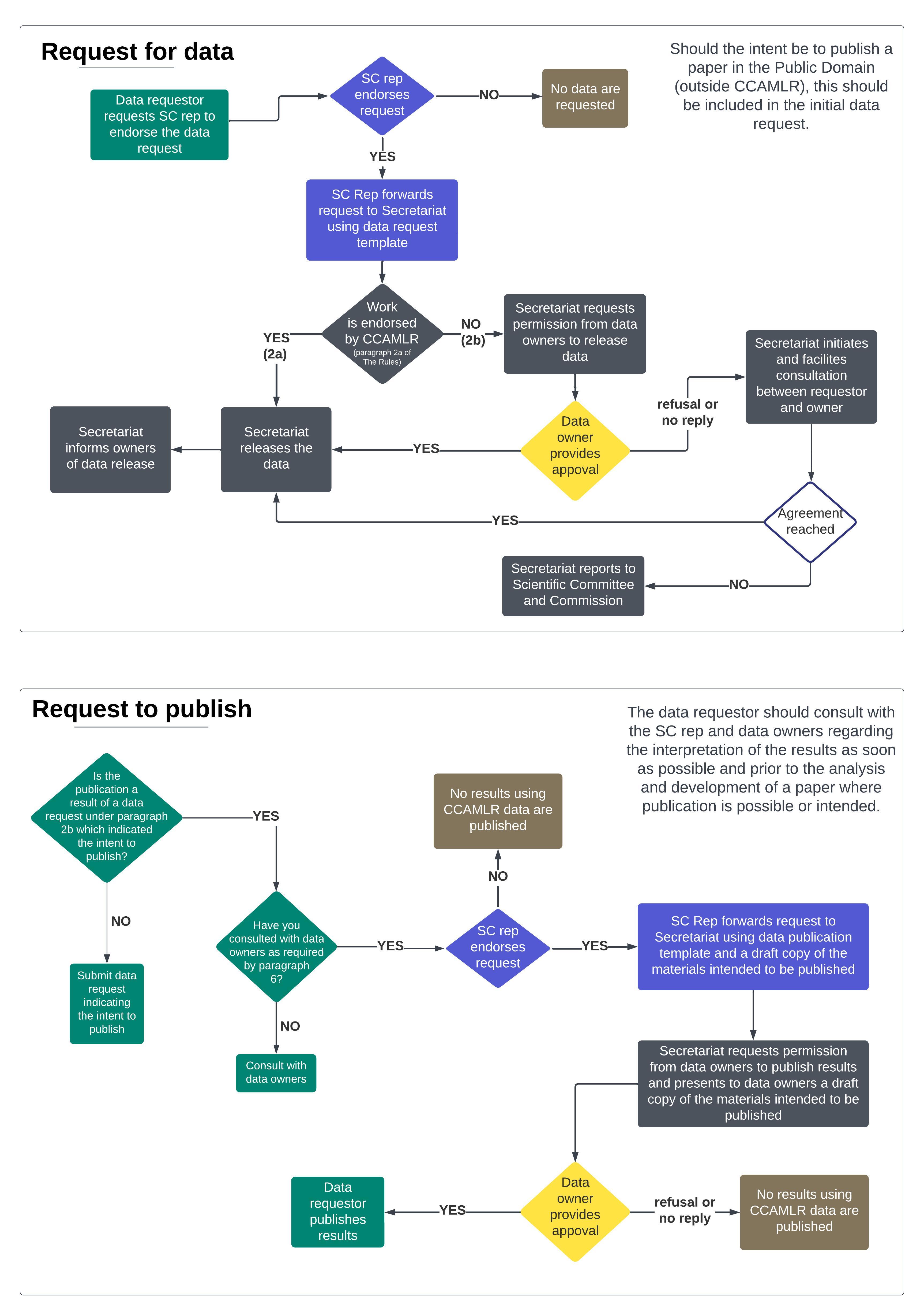 Request for data procedure